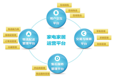 锐特信息家居行业供应链一体化解决方案,助力蚁安居“6.18”日订单超8万