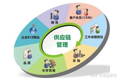 制造企业应该如何加强供应链管理